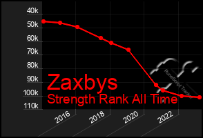 Total Graph of Zaxbys