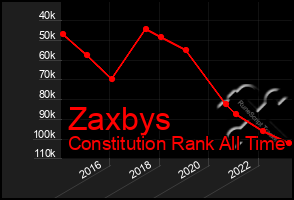 Total Graph of Zaxbys