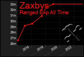 Total Graph of Zaxbys