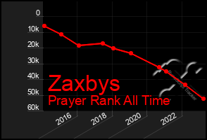 Total Graph of Zaxbys