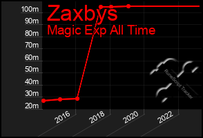 Total Graph of Zaxbys