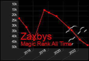 Total Graph of Zaxbys