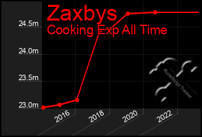 Total Graph of Zaxbys