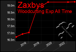 Total Graph of Zaxbys