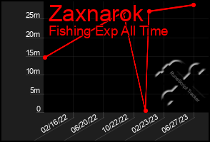 Total Graph of Zaxnarok