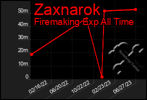 Total Graph of Zaxnarok