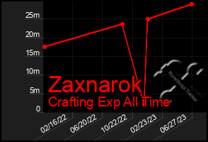 Total Graph of Zaxnarok