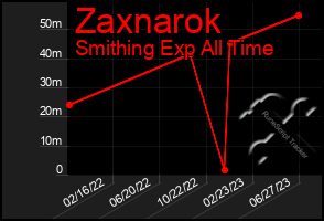 Total Graph of Zaxnarok