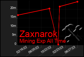 Total Graph of Zaxnarok