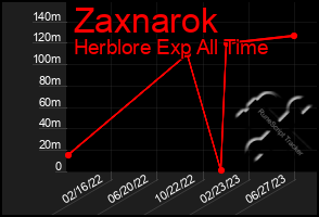 Total Graph of Zaxnarok