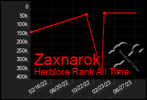 Total Graph of Zaxnarok