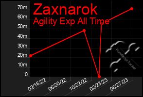 Total Graph of Zaxnarok