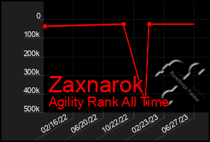 Total Graph of Zaxnarok