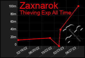 Total Graph of Zaxnarok