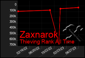 Total Graph of Zaxnarok