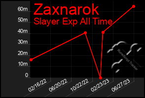 Total Graph of Zaxnarok