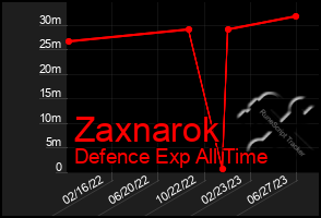 Total Graph of Zaxnarok