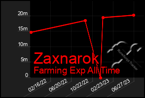 Total Graph of Zaxnarok