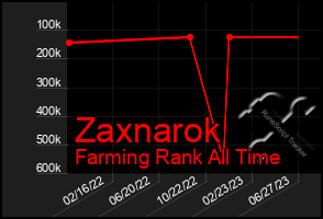 Total Graph of Zaxnarok