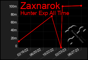 Total Graph of Zaxnarok