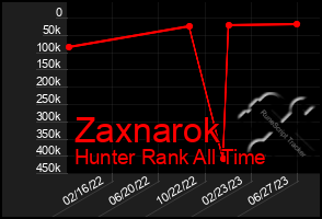 Total Graph of Zaxnarok