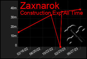 Total Graph of Zaxnarok