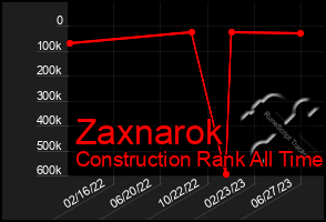 Total Graph of Zaxnarok