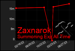 Total Graph of Zaxnarok