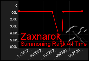 Total Graph of Zaxnarok