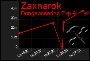 Total Graph of Zaxnarok