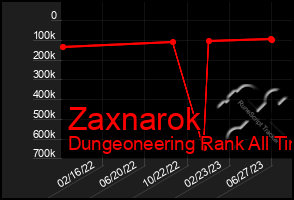 Total Graph of Zaxnarok