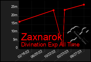 Total Graph of Zaxnarok