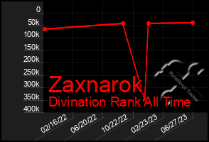 Total Graph of Zaxnarok