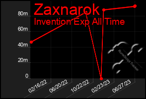 Total Graph of Zaxnarok