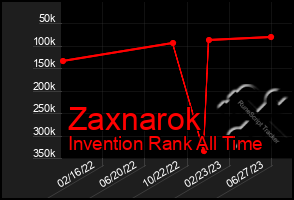 Total Graph of Zaxnarok