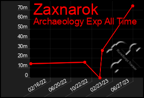 Total Graph of Zaxnarok