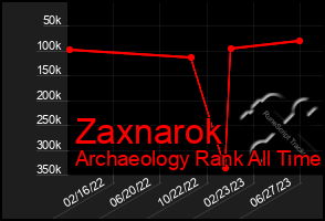 Total Graph of Zaxnarok