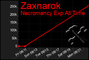 Total Graph of Zaxnarok