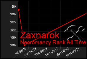 Total Graph of Zaxnarok