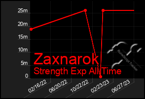 Total Graph of Zaxnarok