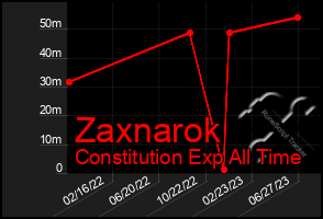 Total Graph of Zaxnarok