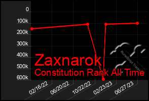 Total Graph of Zaxnarok