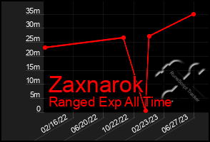 Total Graph of Zaxnarok