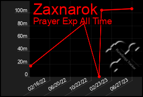 Total Graph of Zaxnarok