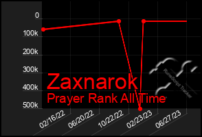 Total Graph of Zaxnarok