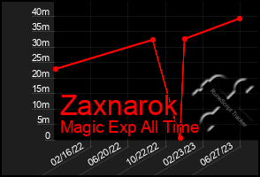 Total Graph of Zaxnarok