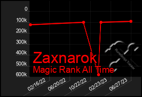 Total Graph of Zaxnarok