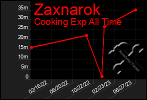 Total Graph of Zaxnarok