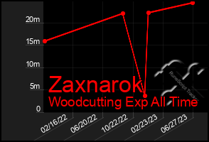 Total Graph of Zaxnarok