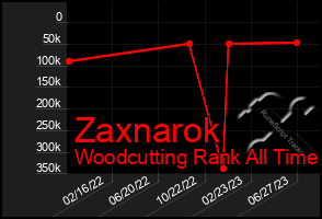 Total Graph of Zaxnarok